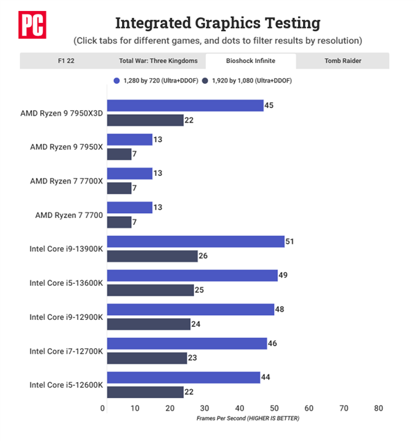 144MB缓存意外惊喜:AMD锐龙7000亮机卡性能飙升4倍