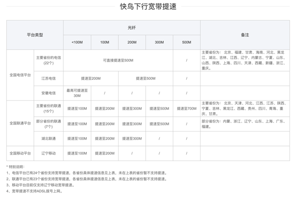 迅雷快鸟全新上线：宽带最高提速至700Mbps