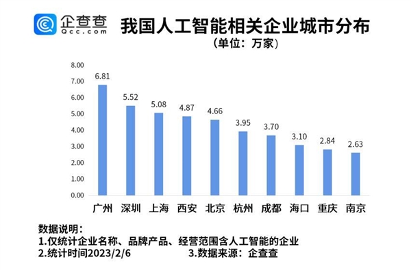 ChatGPT概念全球爆火!我国人工智能相关企业超百万家