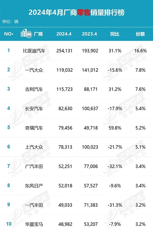 中国4月车企销量榜：日系、德系销量大跌 国产车暴增