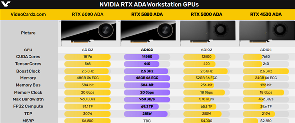 NVIDIA RTX 5880 ADA专业显卡发布：48GB显存 能卖给中国