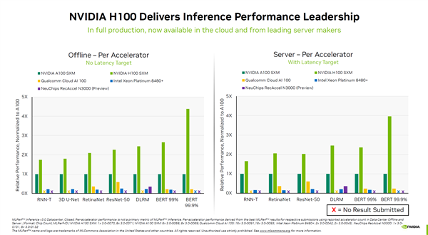 性能暴涨4.5倍!NVIDIA H100计算卡强势垄断AI:对手?不存在