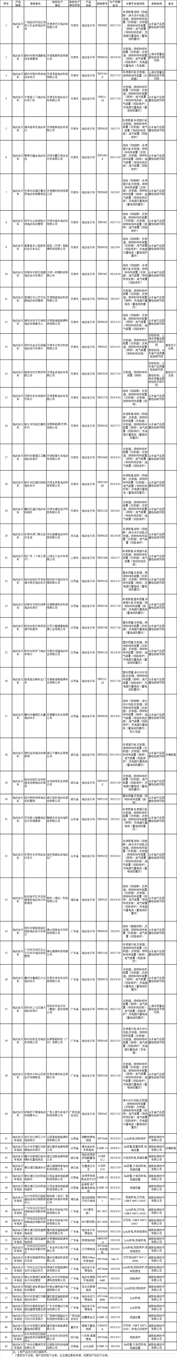 电动自行车、电池产品最新国家抽查结果出炉：超两成不合格 名单公布