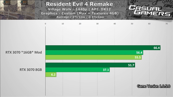 开天辟地头一遭!一键切换8GB、16GB显存