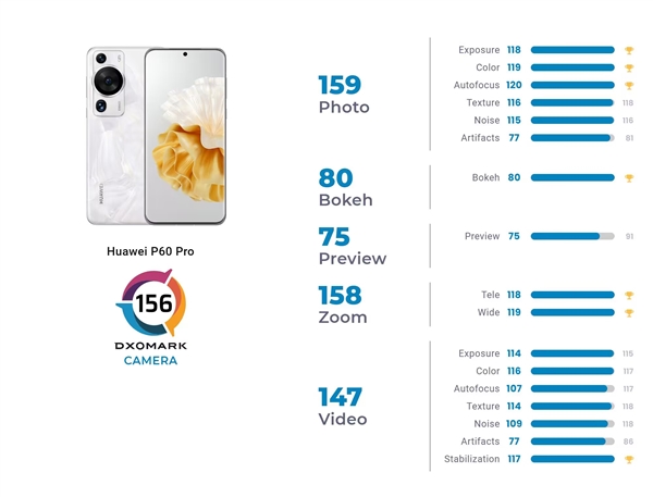 华为P60 Pro DXO 156分创历史纪录!拍照远超一英寸大底旗舰