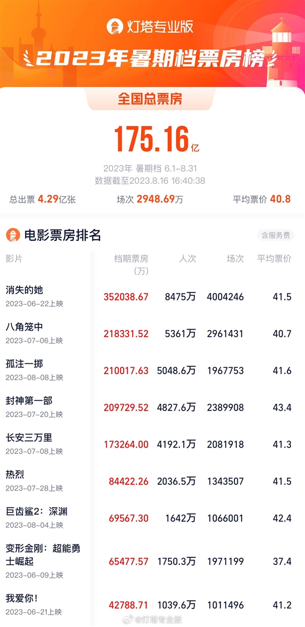 《孤注一掷》超越《封神》进入暑期档票房TOP3：有涉诈嫌犯看电影时被抓