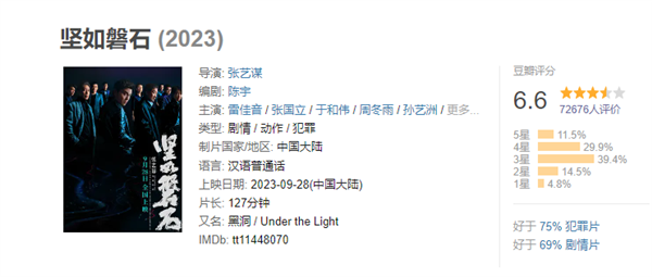 张艺谋新片《坚如磐石》豆瓣降至6.6分 网友：没抖音片段好看系列