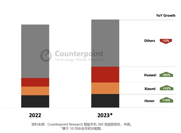 新麒麟吹起反击号角！华为手机10月销量暴涨83%：遥遥领先所有竞品