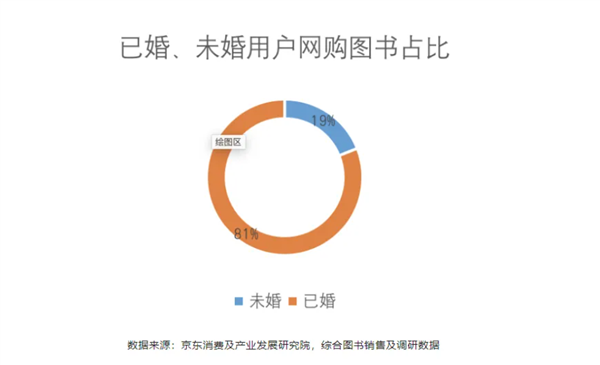 第28个世界读书日你读书了吗?超8成图书被已婚人群买走:为了下一代