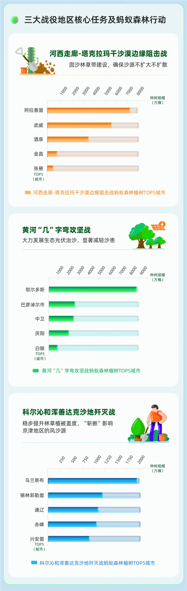 蚂蚁森林超9成树种在“三北”攻坚战核心区 再捐1亿元支持甘肃