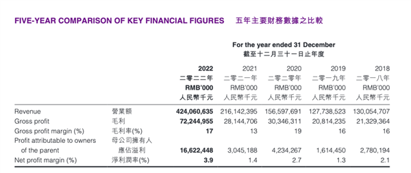 2022年全球新能源销冠 每天进账11亿！“技术为王”的比亚迪做对了什么？