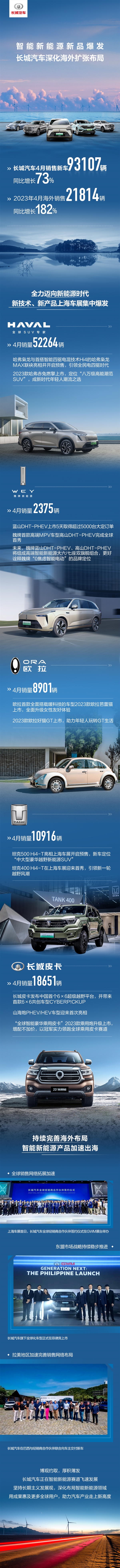 深蹲后开始起跳!长城汽车4月销量超9.3万辆 同比大涨73%
