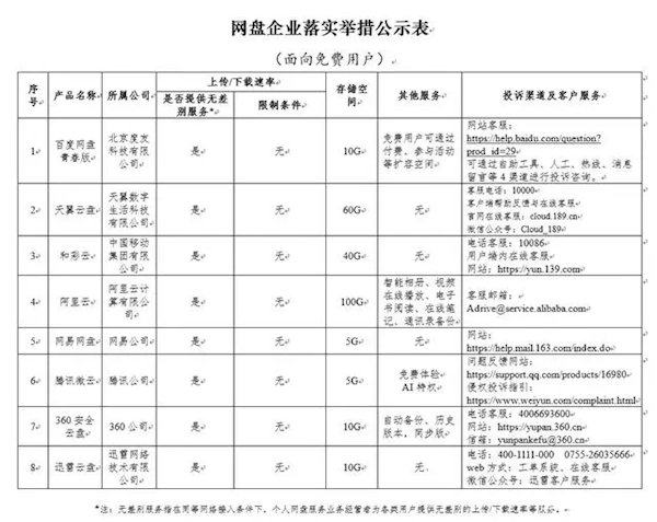 哪些网盘不限速？我们下了10个网盘试了试