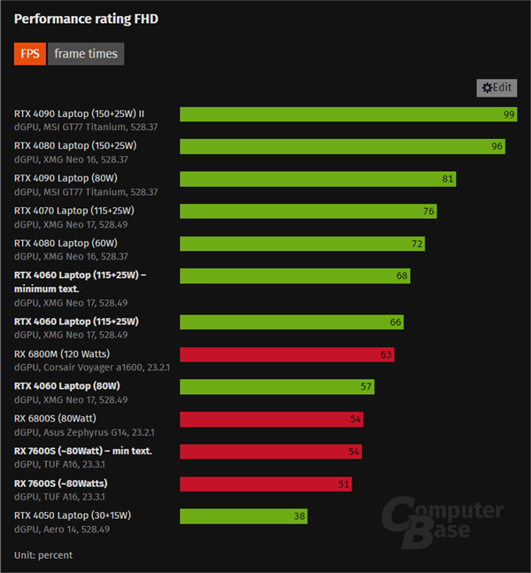 AMD RX 7600S笔记本显卡实测:RTX 4060爆锤之、光追领先50%