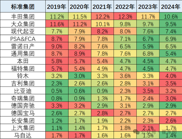 吉利汽车超比亚迪 杀入全球前十