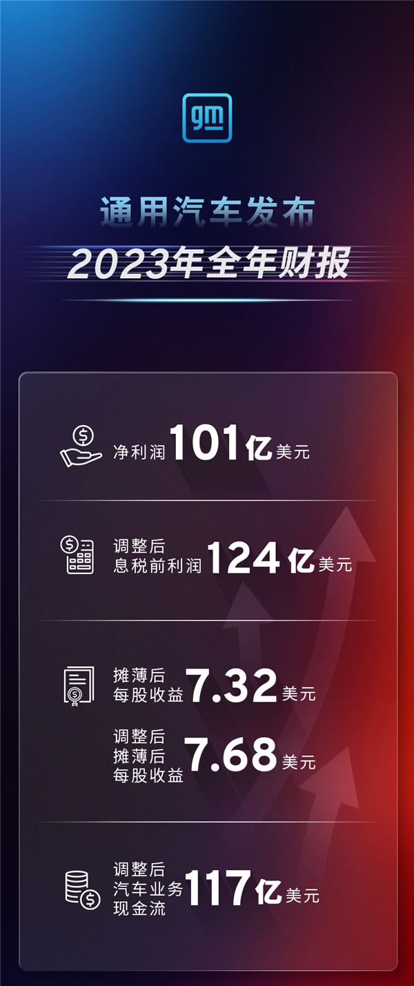全年净利润101亿美元！通用汽车公布2023年财报