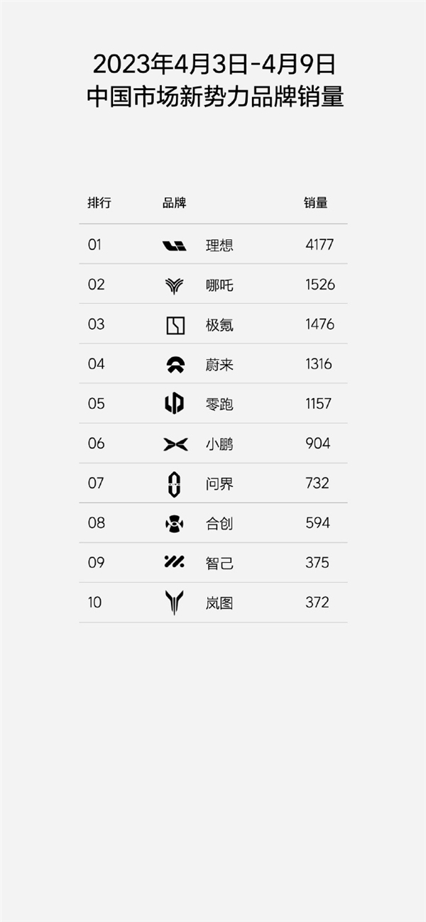 理想汽车周销量4177辆:远超其他新势力 豪华品牌仅次于BBAT