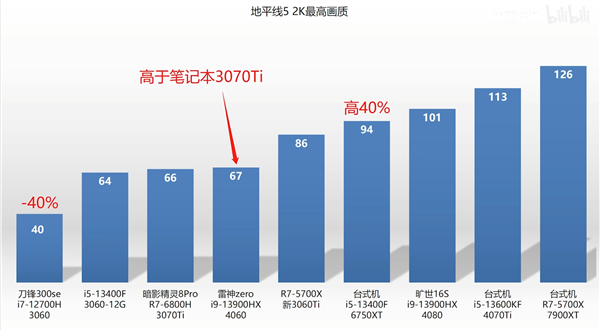 RTX 4060笔记本跑分首曝：最多超越RTX 3060 76％！