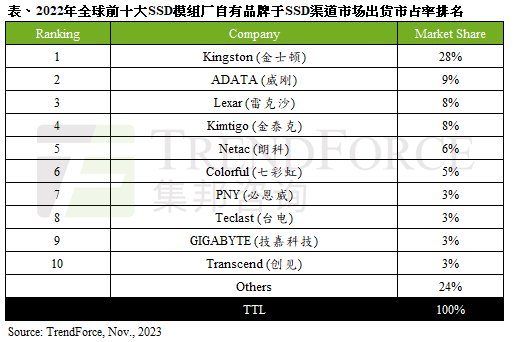 全球SSD暴跌！金士顿雄踞第一、七彩虹逆势飙升