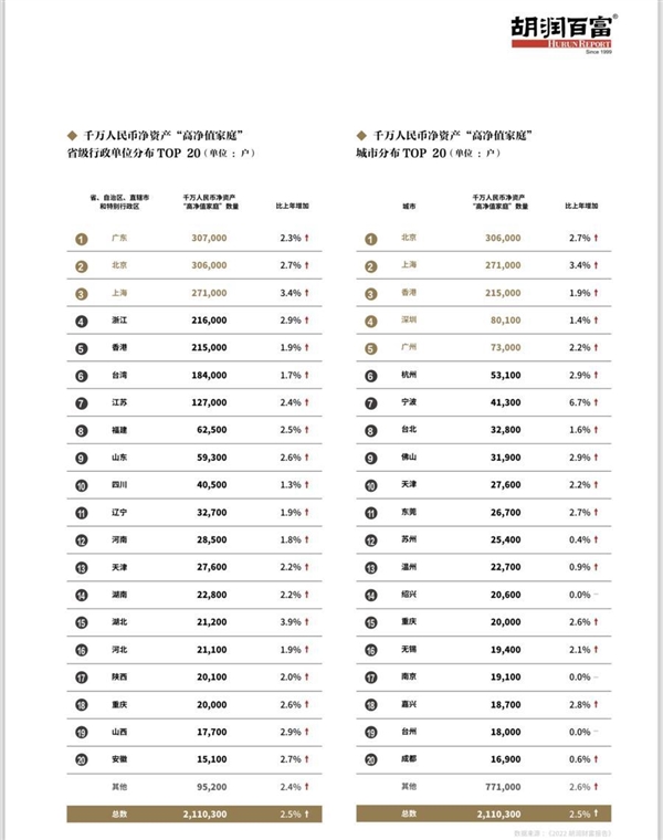 广东千万净资产家庭近40万户！北京都不如