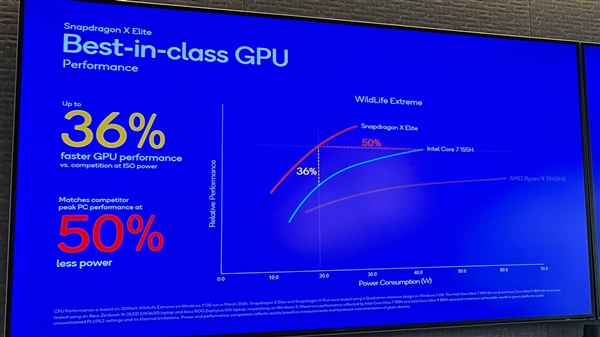 骁龙X Elite秒天秒地秒空气！Intel、AMD、苹果都打不过