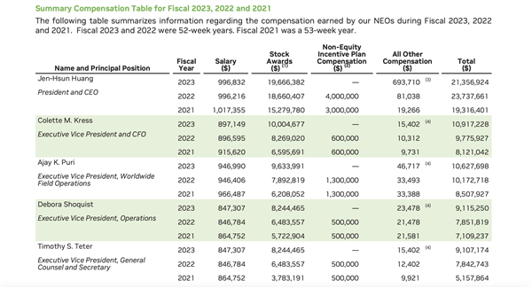 为保护黄仁勋安全 NVIDIA一年花费465万 猛增756%:超值!
