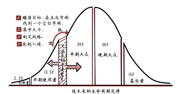 李想:理解这张图可以少走很多弯路