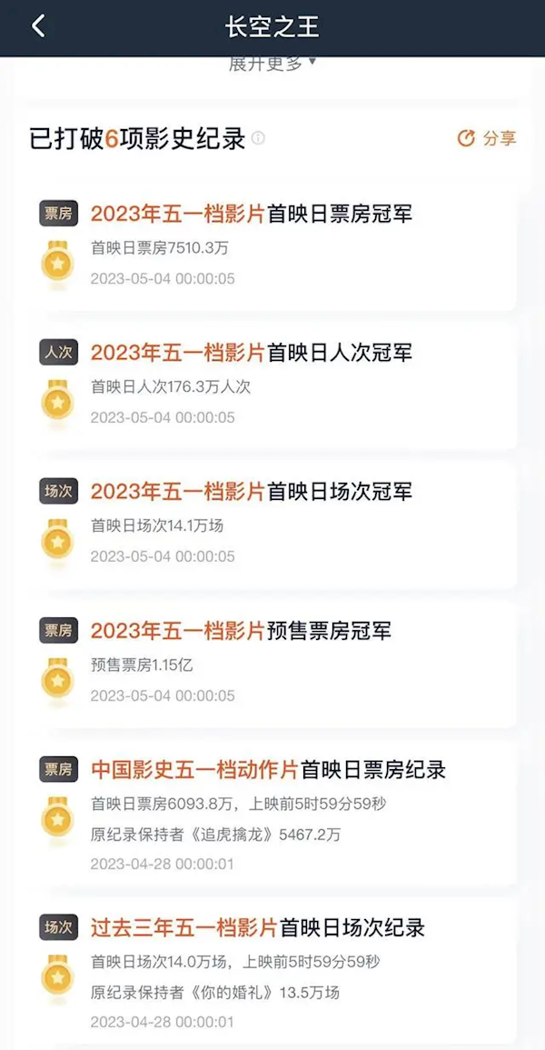电影《长空之王》最终票房8.5亿 打破6项影史纪录