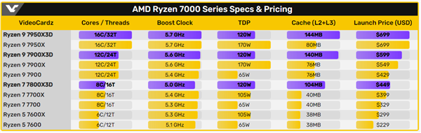 PC梦幻配置!AMD锐龙9 7900X3D+RTX 4090跑分出炉