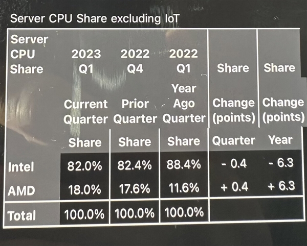 Intel“节节败退”!AMD x86处理器份额创新高