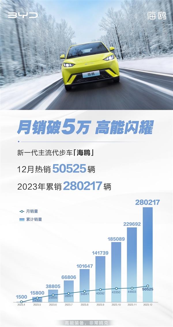 单车销量超友商品牌全系！比亚迪“代步神车”海鸥12月热销5万台