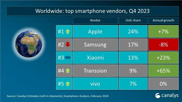 买iPhone的还是多！2023年Q4手机市场一览：传音跻身第四 华为中国市场亮眼