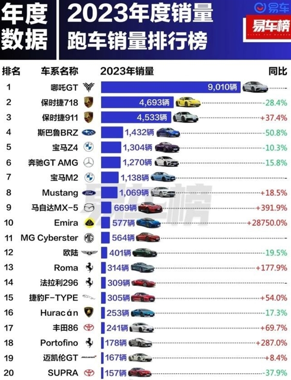 2023年跑车销量榜：18万的国产跑车第一 远超保时捷