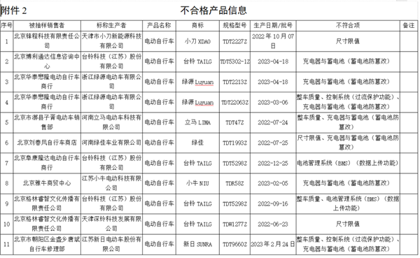 电动自行车质量如何？北京抽查：台铃、绿源上不合格“黑榜”