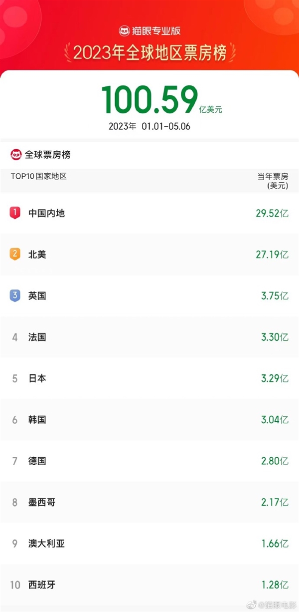 你贡献多少?2023全球票房突破100亿美元:《阿凡达:水之道》第一