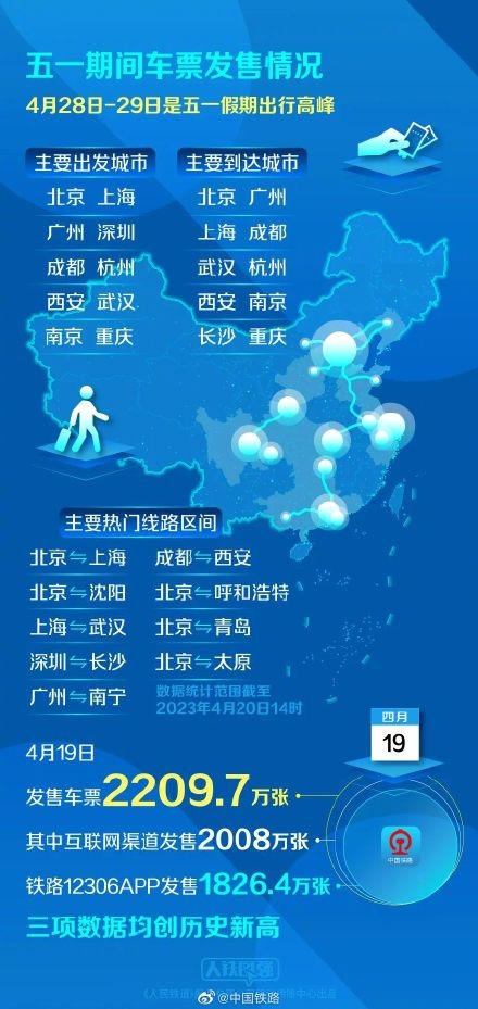 五一假期热门城市出炉:多个省会及直辖市在列!出境游同样火爆