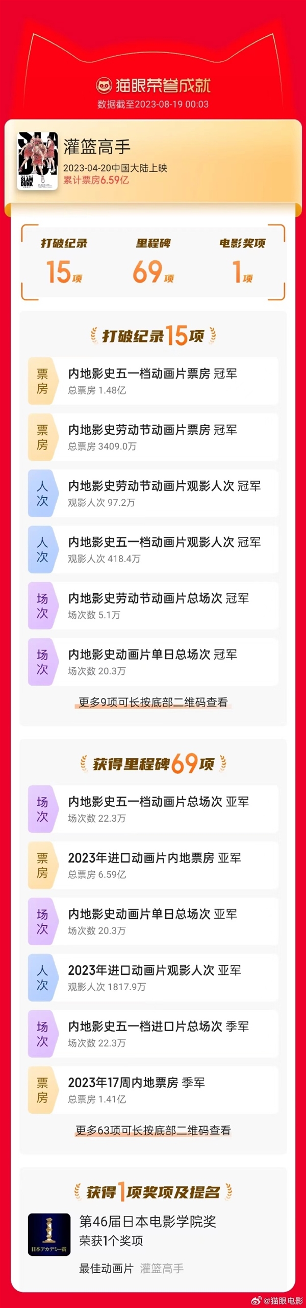 电影《灌篮高手》结束公映：最终票房6.59亿 打破15项纪录、获69项里程碑成就