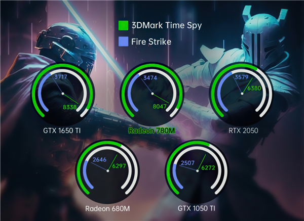 AMD最强核显称霸掌机!干掉RTX 2050、逼近GTX 1650 Ti