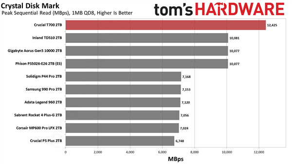 史上最快消费级SSD：直冲12.4GB/s！只能坚持20秒