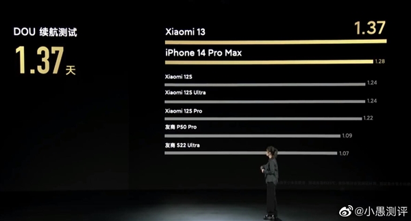 新一代续航怪兽诞生！小米13续航完胜iPhone 14 Pro Max