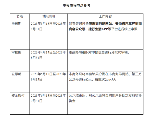 合肥发布新能源汽车消费补贴政策:最高补贴5000元