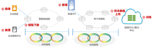 全球首例！中国联通完成超3000公里海量数据广域高通量无损传输验证