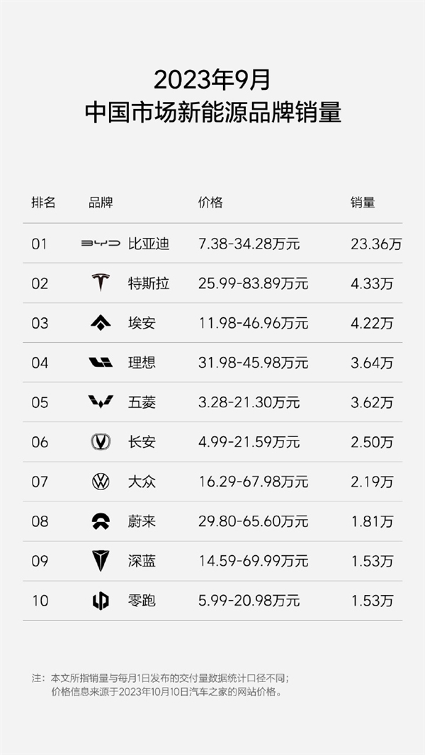 连续4个月破3万 理想汽车：本月提前挑战4万月销新高