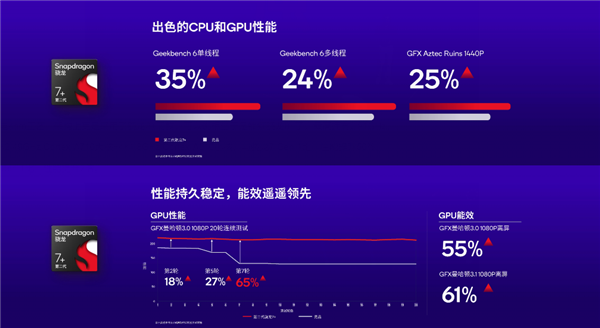 第二代骁龙7+有多强?业内人士:联发科天玑8000/9000系列迭代U被砍
