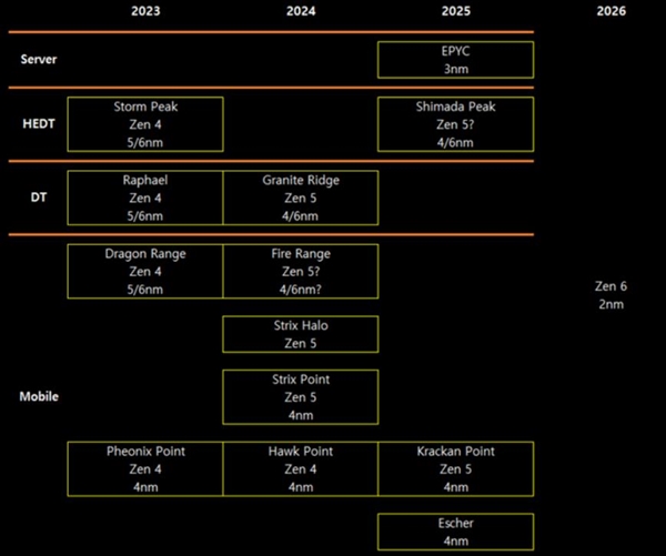 台积电代工!AMD Zen5处理器前瞻