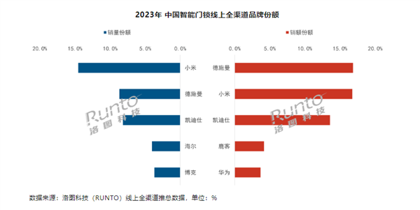 2023年中国智能门锁卖了1801万套：小米销量第一！