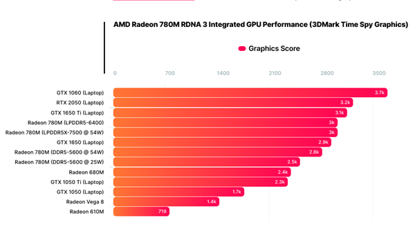 AMD Zen4低功耗锐龙7 7840U首次现身：28W就灭掉45W Zen3+