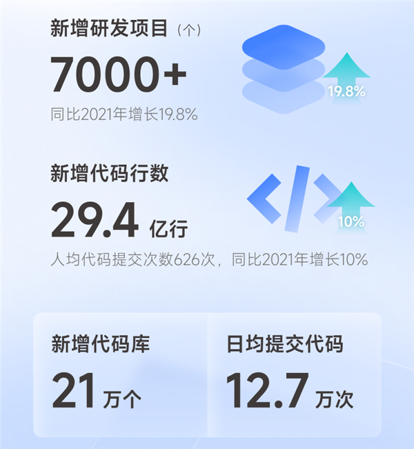 腾讯发布2022研发大数据报告：内部研发人员占比高达74%