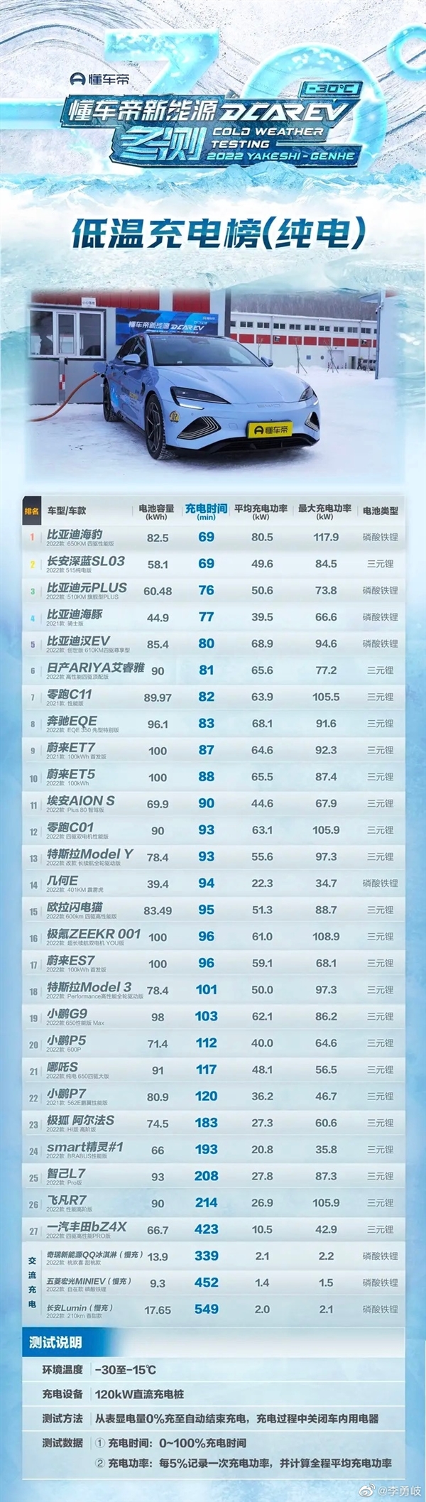 卖得好有原因！懂车帝新能源汽车高寒快充、续航测试：比亚迪赢麻了