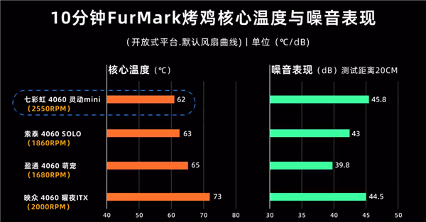 四大ITX迷你单风扇RTX 4060对比：温度、噪音迥异